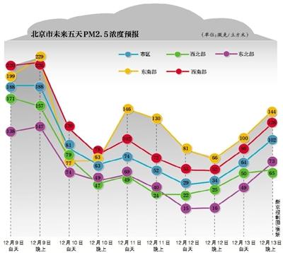 北京今夜有望迎今冬初雪 空气质量将恢复至优良