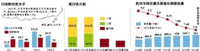 北京去年平均8天有一次重污染 重污染天数少13天